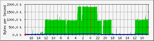 fritzbox Traffic Graph