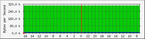 fritzbox_m03 Traffic Graph