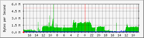 fritzbox_wgk18 Traffic Graph