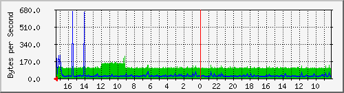 localhost_2 Traffic Graph