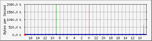 localhost_3 Traffic Graph