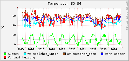 Jahr