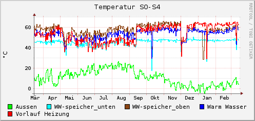 Jahr