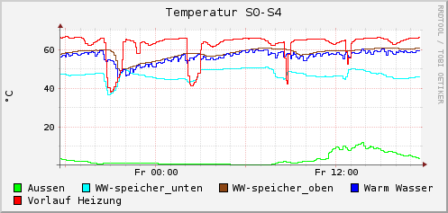 Heute